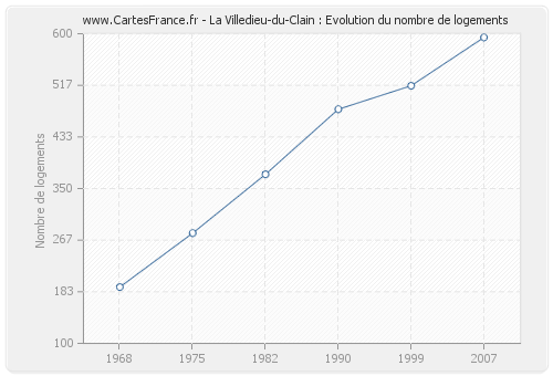 La Villedieu-du-Clain : Evolution du nombre de logements